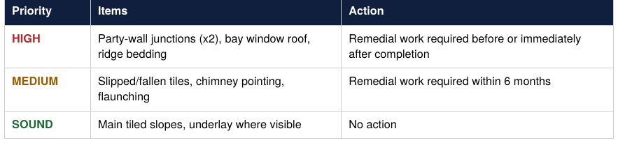 Sample report extract: defects listed as High, Medium and Sound with actions